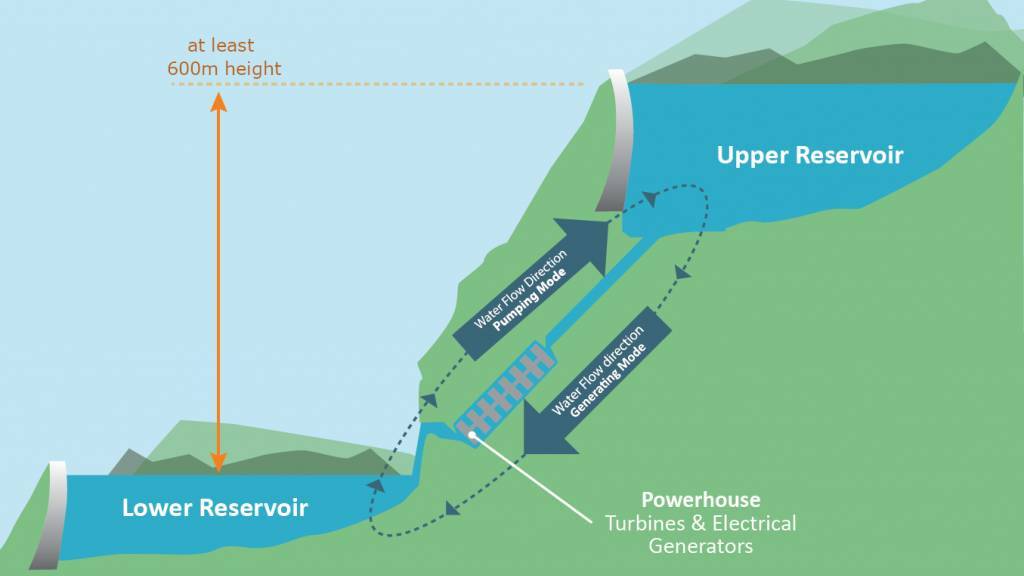 This image shows the difference between the lower and upper reservoirs