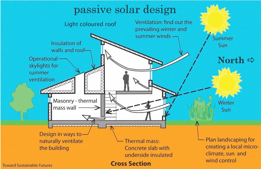 Challenge: A diagram showing some of the principles of a passive solar house.